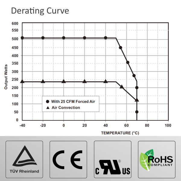 OFM500 AC/DC 500W Schaltnetzteil